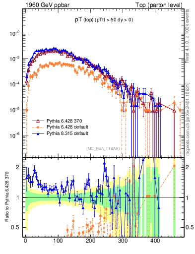 Plot of pTtop in 1960 GeV ppbar collisions