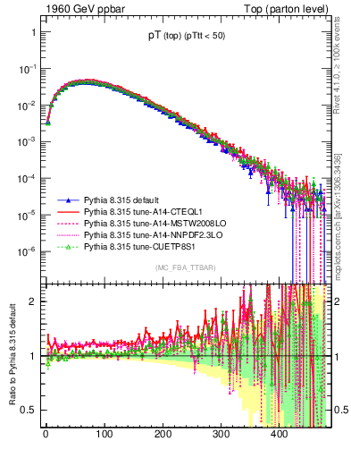 Plot of pTtop in 1960 GeV ppbar collisions
