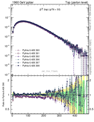 Plot of pTtop in 1960 GeV ppbar collisions