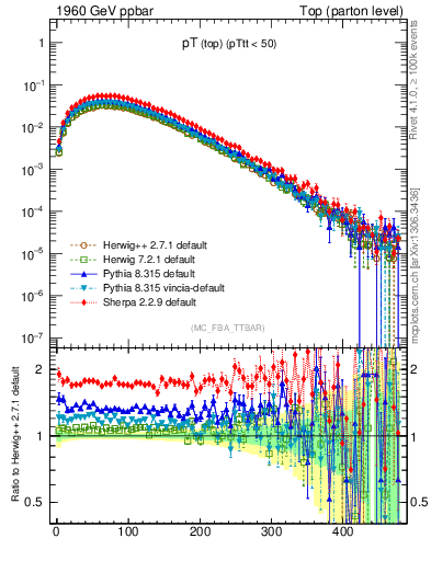 Plot of pTtop in 1960 GeV ppbar collisions