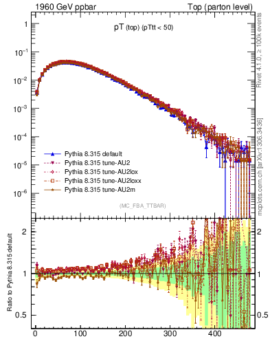 Plot of pTtop in 1960 GeV ppbar collisions