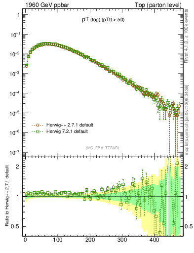 Plot of pTtop in 1960 GeV ppbar collisions
