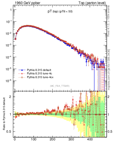 Plot of pTtop in 1960 GeV ppbar collisions