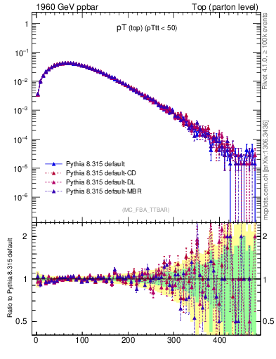 Plot of pTtop in 1960 GeV ppbar collisions
