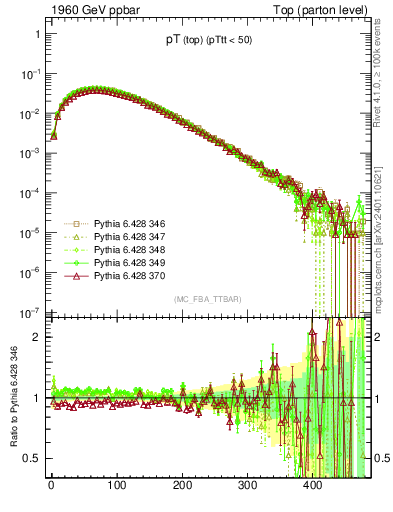 Plot of pTtop in 1960 GeV ppbar collisions