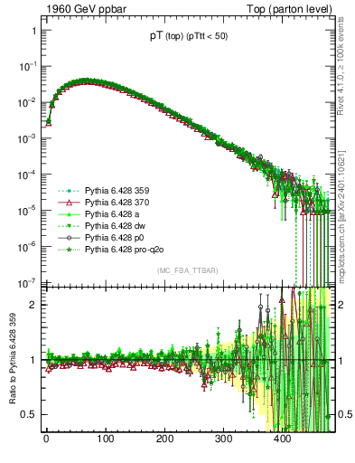 Plot of pTtop in 1960 GeV ppbar collisions