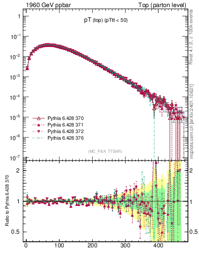 Plot of pTtop in 1960 GeV ppbar collisions