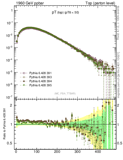 Plot of pTtop in 1960 GeV ppbar collisions