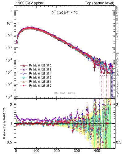Plot of pTtop in 1960 GeV ppbar collisions