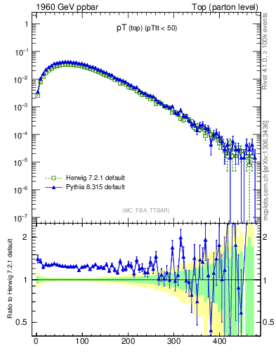 Plot of pTtop in 1960 GeV ppbar collisions
