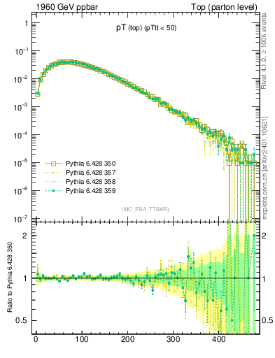 Plot of pTtop in 1960 GeV ppbar collisions