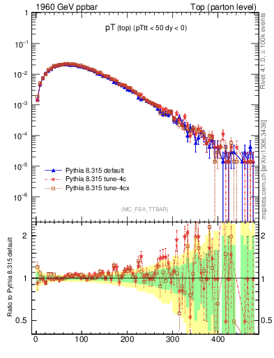 Plot of pTtop in 1960 GeV ppbar collisions