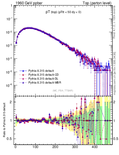 Plot of pTtop in 1960 GeV ppbar collisions