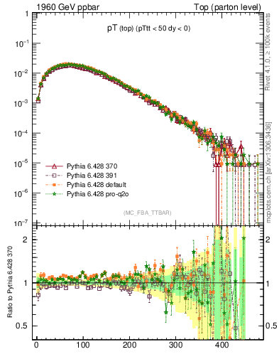 Plot of pTtop in 1960 GeV ppbar collisions