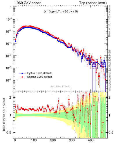 Plot of pTtop in 1960 GeV ppbar collisions