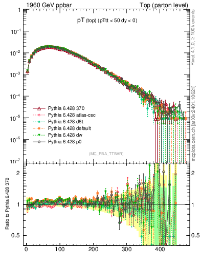 Plot of pTtop in 1960 GeV ppbar collisions
