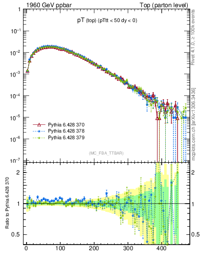 Plot of pTtop in 1960 GeV ppbar collisions