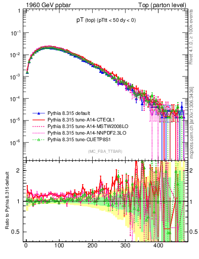 Plot of pTtop in 1960 GeV ppbar collisions