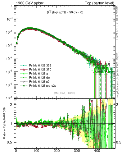 Plot of pTtop in 1960 GeV ppbar collisions
