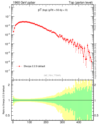 Plot of pTtop in 1960 GeV ppbar collisions