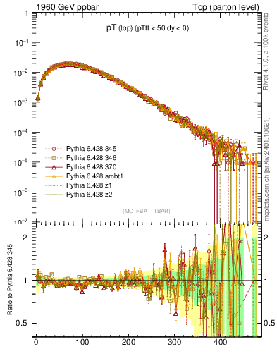 Plot of pTtop in 1960 GeV ppbar collisions