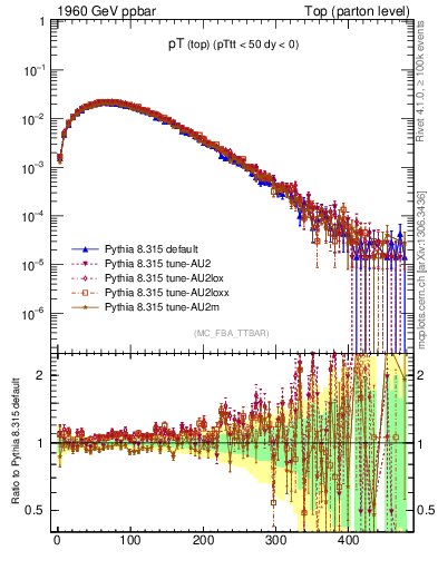 Plot of pTtop in 1960 GeV ppbar collisions
