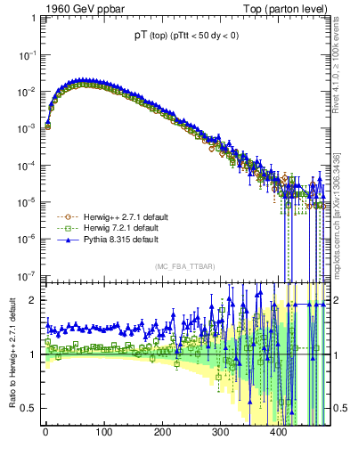 Plot of pTtop in 1960 GeV ppbar collisions