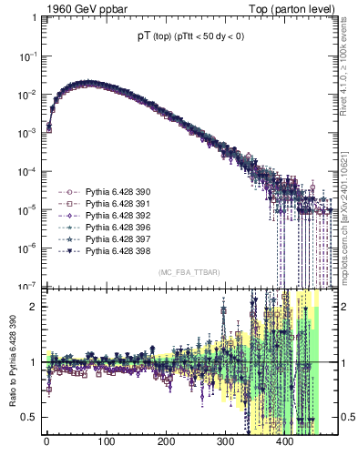 Plot of pTtop in 1960 GeV ppbar collisions