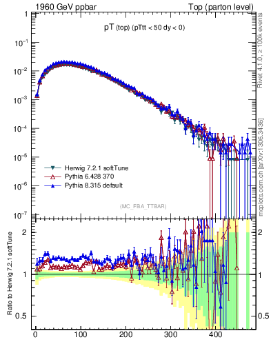 Plot of pTtop in 1960 GeV ppbar collisions