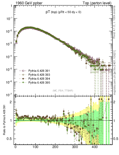 Plot of pTtop in 1960 GeV ppbar collisions