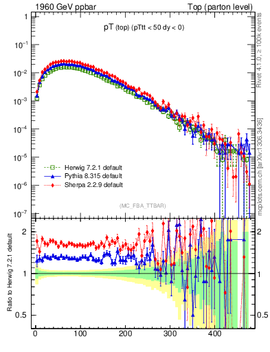 Plot of pTtop in 1960 GeV ppbar collisions
