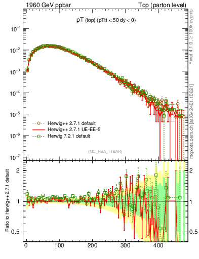 Plot of pTtop in 1960 GeV ppbar collisions