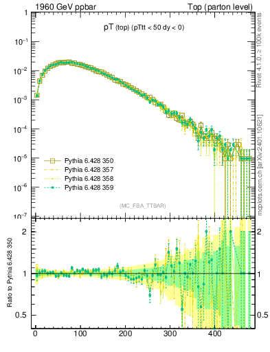Plot of pTtop in 1960 GeV ppbar collisions