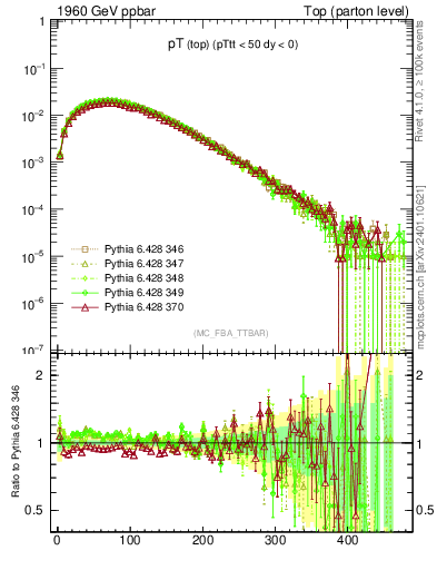 Plot of pTtop in 1960 GeV ppbar collisions