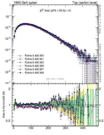 Plot of pTtop in 1960 GeV ppbar collisions