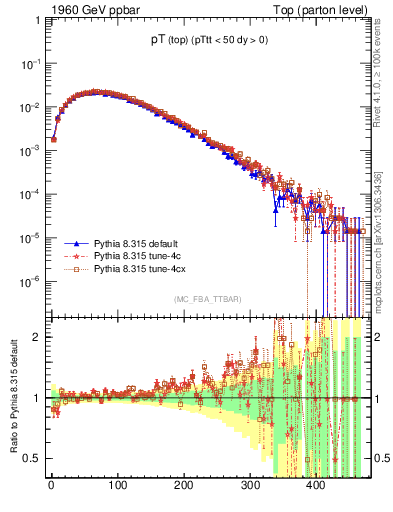 Plot of pTtop in 1960 GeV ppbar collisions