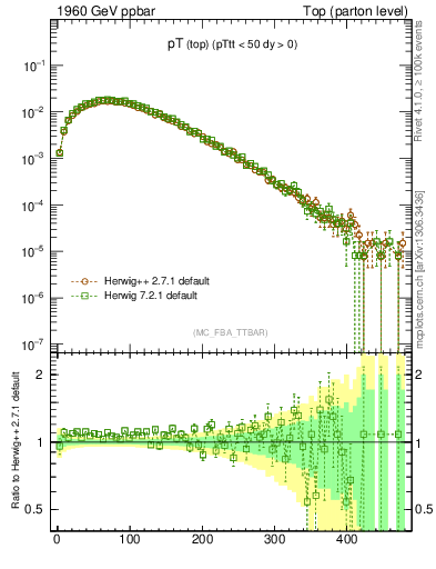 Plot of pTtop in 1960 GeV ppbar collisions