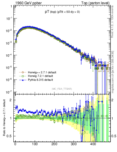 Plot of pTtop in 1960 GeV ppbar collisions