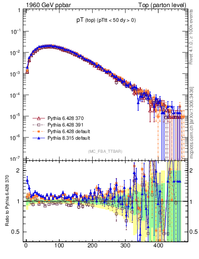 Plot of pTtop in 1960 GeV ppbar collisions