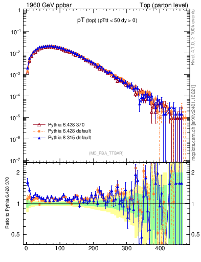 Plot of pTtop in 1960 GeV ppbar collisions