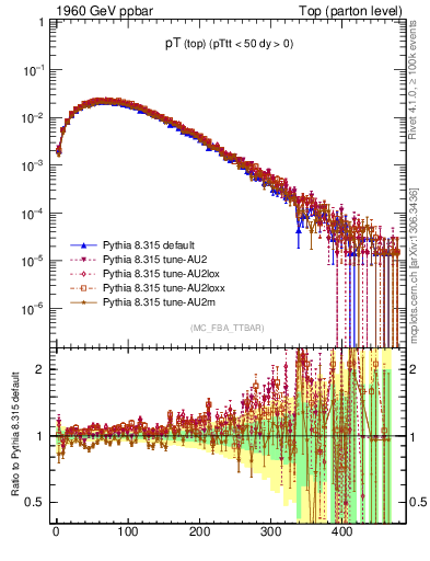 Plot of pTtop in 1960 GeV ppbar collisions
