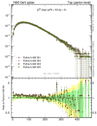 Plot of pTtop in 1960 GeV ppbar collisions