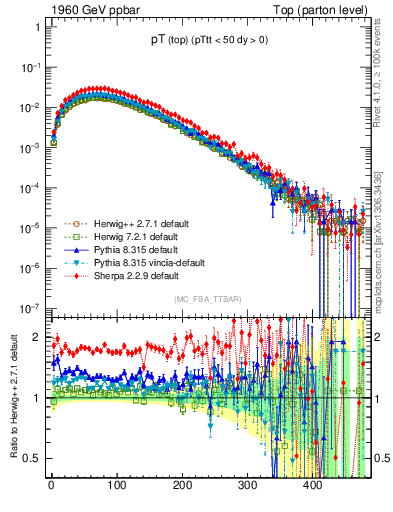 Plot of pTtop in 1960 GeV ppbar collisions