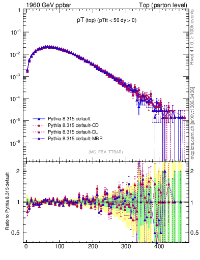 Plot of pTtop in 1960 GeV ppbar collisions