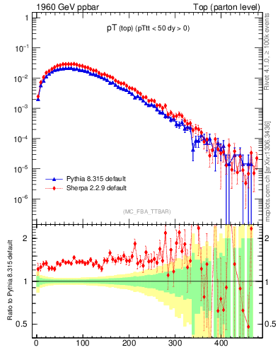Plot of pTtop in 1960 GeV ppbar collisions