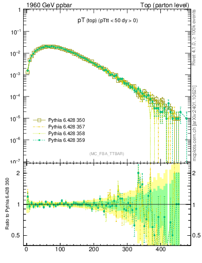 Plot of pTtop in 1960 GeV ppbar collisions