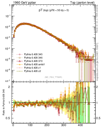 Plot of pTtop in 1960 GeV ppbar collisions