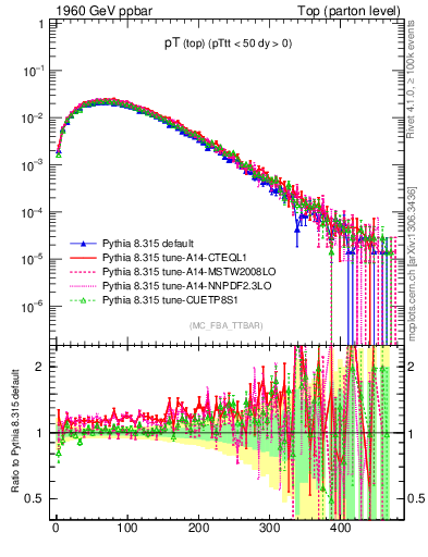 Plot of pTtop in 1960 GeV ppbar collisions