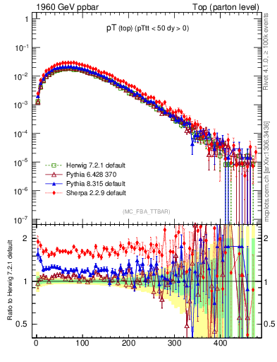 Plot of pTtop in 1960 GeV ppbar collisions