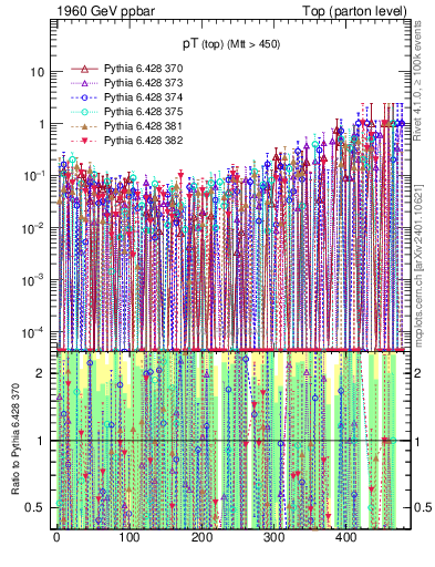 Plot of pTtop.asym in 1960 GeV ppbar collisions